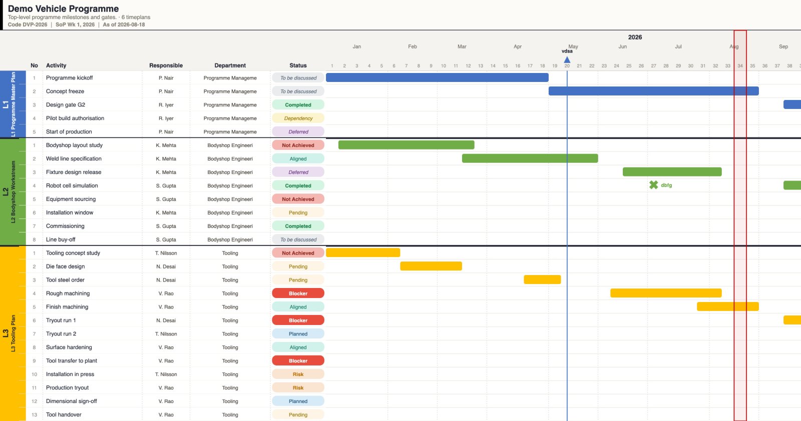 The dashboard showing six timeplans merged into one Gantt chart: L1 Programme Master Plan, L2 Bodyshop Workstream and L3 Tooling Plan stacked down the left, activity, responsible, department and status columns beside them, the weeks of 2026 across the top, coloured bars per activity, the current week shaded, and two milestone markers on the axis.